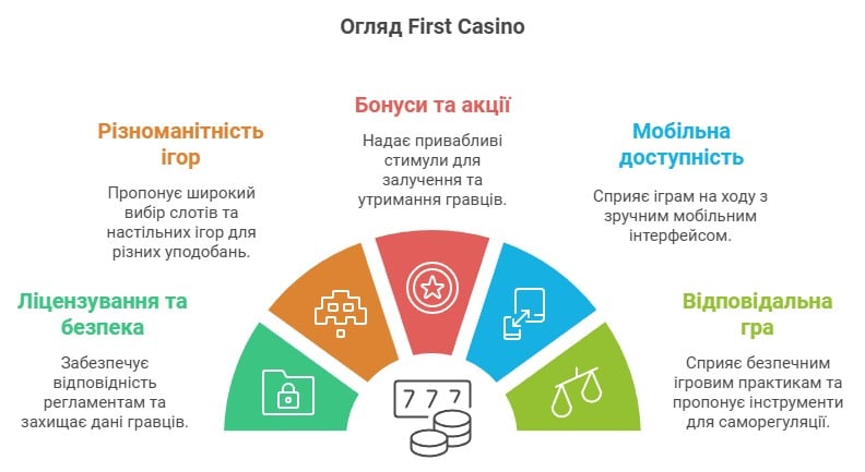 Огляд First Casino